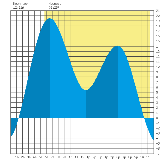 Protection Point tide chart for Thursday, May 27, 2021