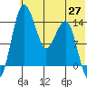 Protection Point tide chart for Thursday, May 27, 2021