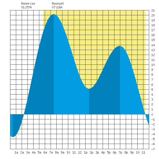 Protection Point tide chart for Friday, May 28, 2021