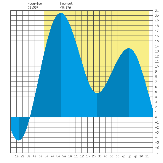 Protection Point tide chart for Saturday, May 29, 2021