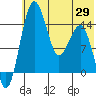 Protection Point tide chart for Saturday, May 29, 2021