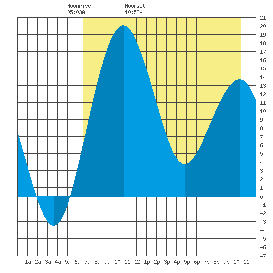 Protection Point tide chart for Sunday, May 2, 2021
