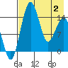 Protection Point tide chart for Sunday, May 2, 2021