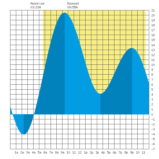 Protection Point tide chart for Sunday, May 30, 2021