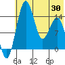 Protection Point tide chart for Sunday, May 30, 2021