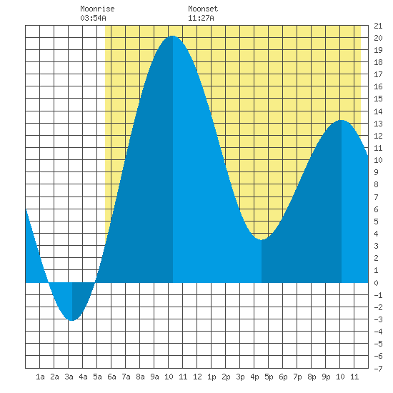 Protection Point tide chart for Monday, May 31, 2021