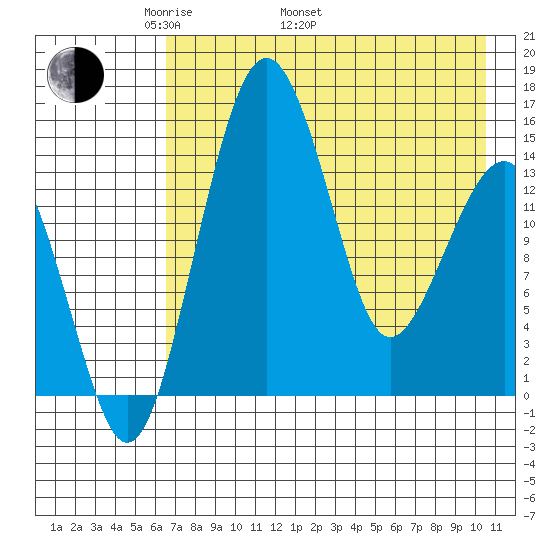 Protection Point tide chart for Monday, May 3, 2021