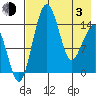 Protection Point tide chart for Monday, May 3, 2021
