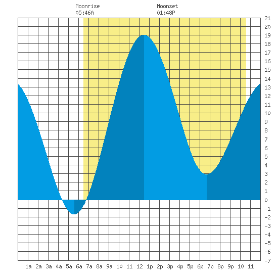 Protection Point tide chart for Tuesday, May 4, 2021