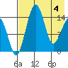 Protection Point tide chart for Tuesday, May 4, 2021