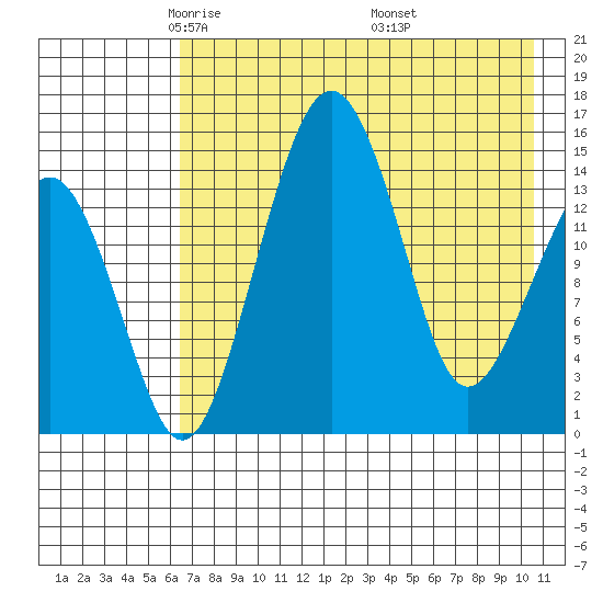Protection Point tide chart for Wednesday, May 5, 2021