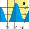 Protection Point tide chart for Wednesday, May 5, 2021