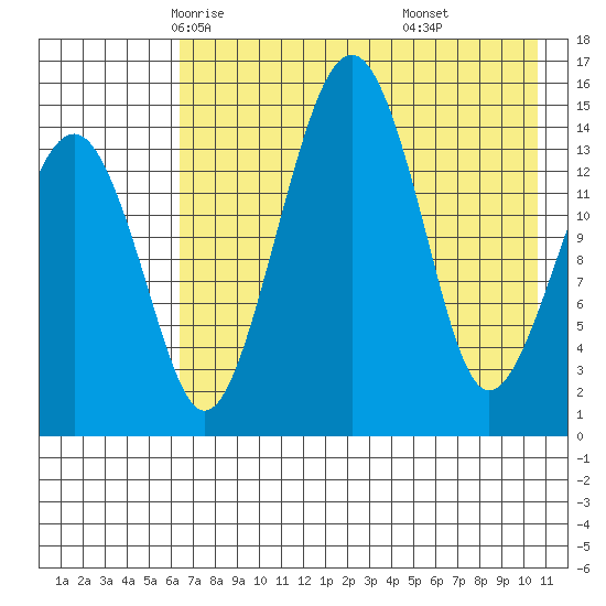 Protection Point tide chart for Thursday, May 6, 2021