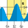 Protection Point tide chart for Thursday, May 6, 2021