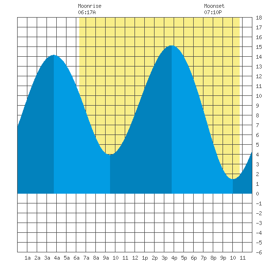 Protection Point tide chart for Saturday, May 8, 2021