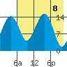 Protection Point tide chart for Saturday, May 8, 2021