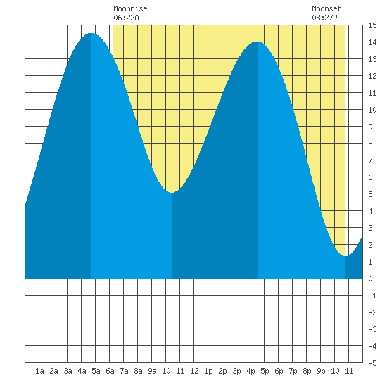 Protection Point tide chart for Sunday, May 9, 2021