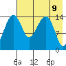 Protection Point tide chart for Sunday, May 9, 2021
