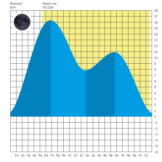 Protection Point tide chart for Thursday, June 10, 2021