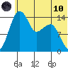Protection Point tide chart for Thursday, June 10, 2021