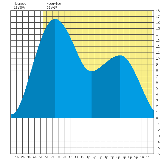 Protection Point tide chart for Friday, June 11, 2021