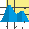 Protection Point tide chart for Friday, June 11, 2021