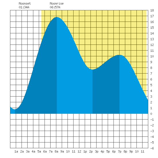 Protection Point tide chart for Saturday, June 12, 2021