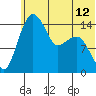Protection Point tide chart for Saturday, June 12, 2021