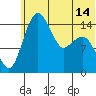 Protection Point tide chart for Monday, June 14, 2021