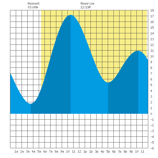 Protection Point tide chart for Wednesday, June 16, 2021