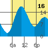 Protection Point tide chart for Wednesday, June 16, 2021
