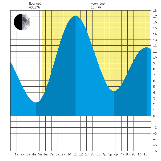 Protection Point tide chart for Thursday, June 17, 2021