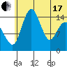 Protection Point tide chart for Thursday, June 17, 2021