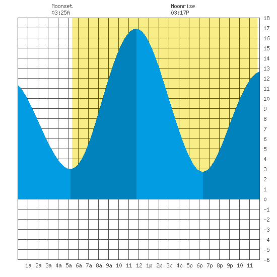 Protection Point tide chart for Friday, June 18, 2021
