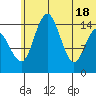Protection Point tide chart for Friday, June 18, 2021