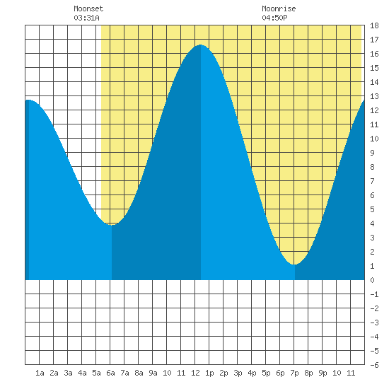 Protection Point tide chart for Saturday, June 19, 2021