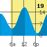 Protection Point tide chart for Saturday, June 19, 2021