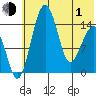 Protection Point tide chart for Tuesday, June 1, 2021
