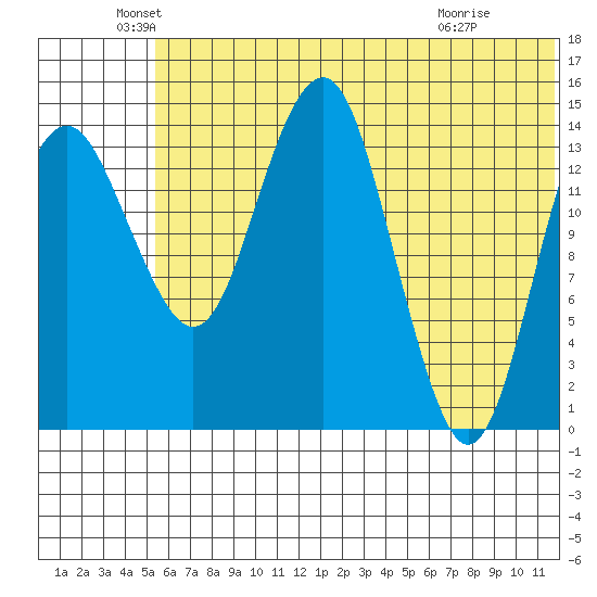 Protection Point tide chart for Sunday, June 20, 2021