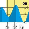 Protection Point tide chart for Sunday, June 20, 2021