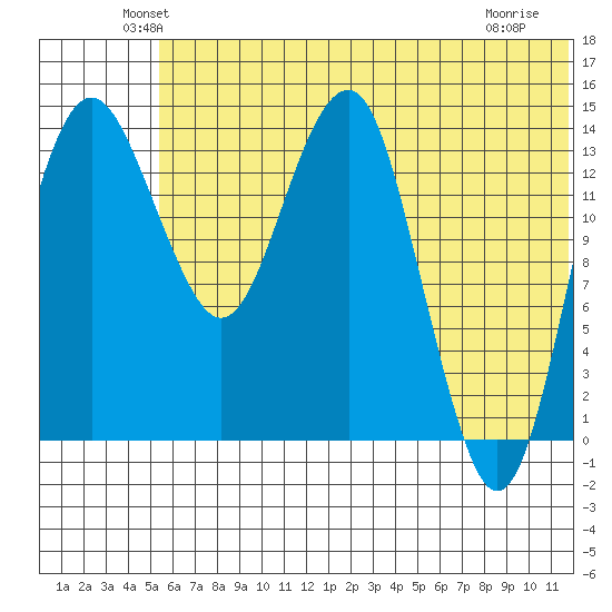 Protection Point tide chart for Monday, June 21, 2021