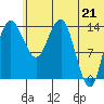 Protection Point tide chart for Monday, June 21, 2021
