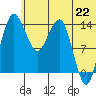 Protection Point tide chart for Tuesday, June 22, 2021