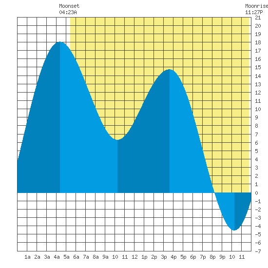Protection Point tide chart for Wednesday, June 23, 2021