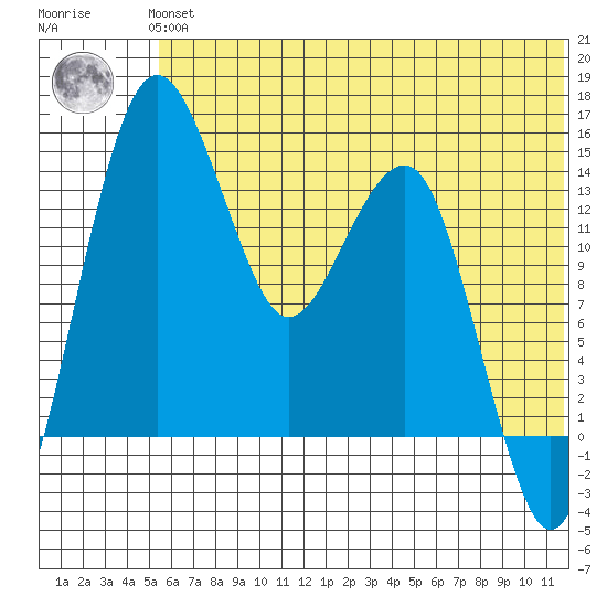 Protection Point tide chart for Thursday, June 24, 2021