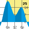 Protection Point tide chart for Friday, June 25, 2021