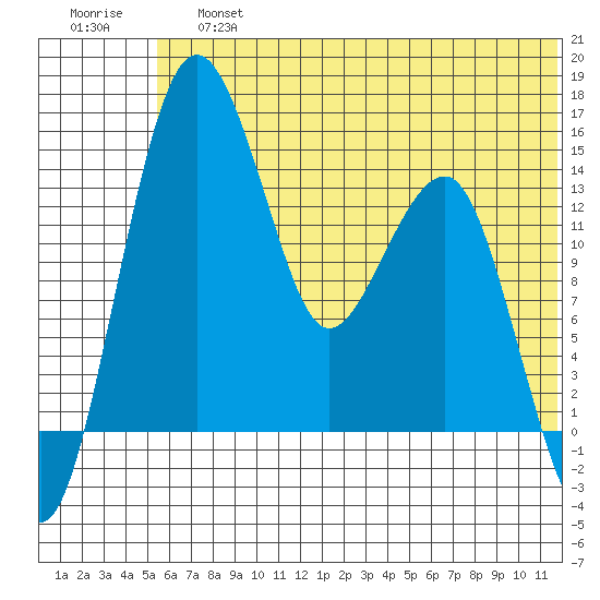 Protection Point tide chart for Saturday, June 26, 2021