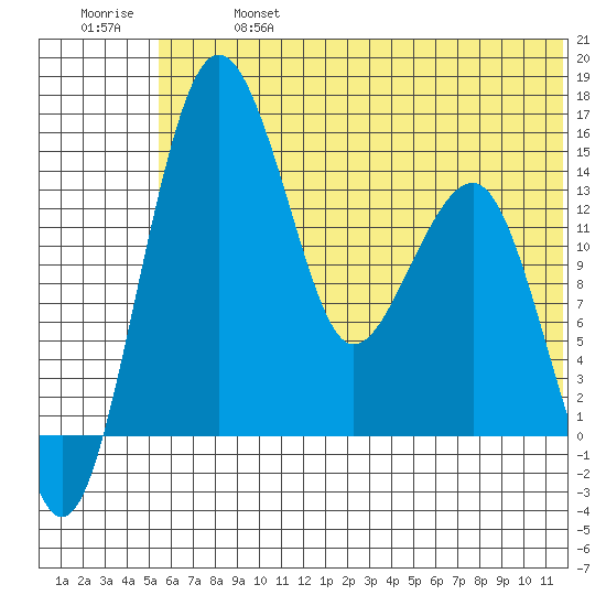 Protection Point tide chart for Sunday, June 27, 2021