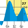 Protection Point tide chart for Sunday, June 27, 2021