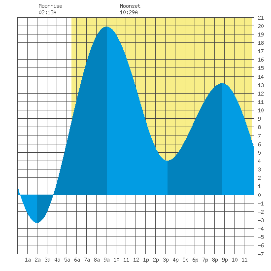 Protection Point tide chart for Monday, June 28, 2021